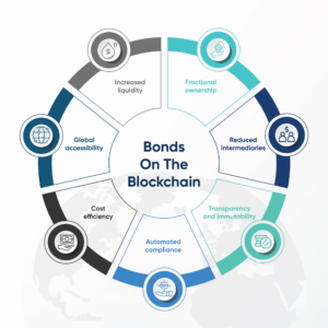 Bonds on the Blockchain