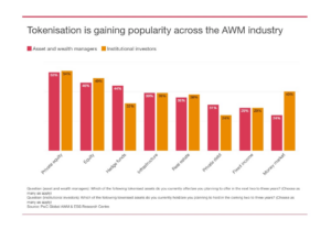 Tokenization across the AWM Industries