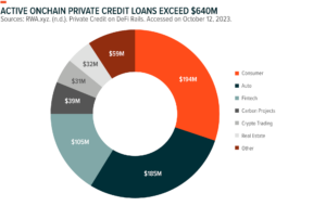 Active onchain Private Credit Loans Stats